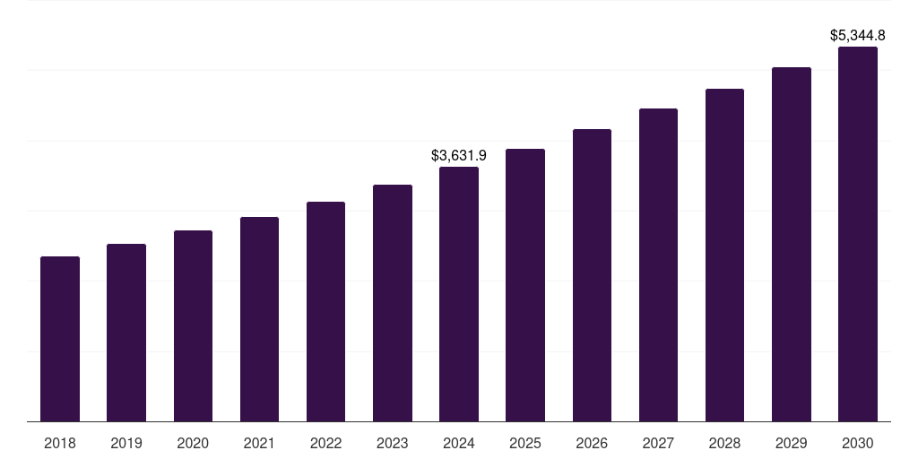 China hvac accessories market, 2018-2030 (US$M)