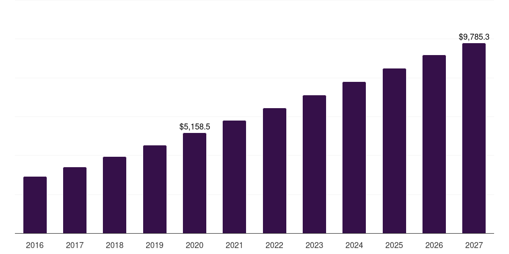 China immunosuppressant drugs market, 2016-2027 (US$M)