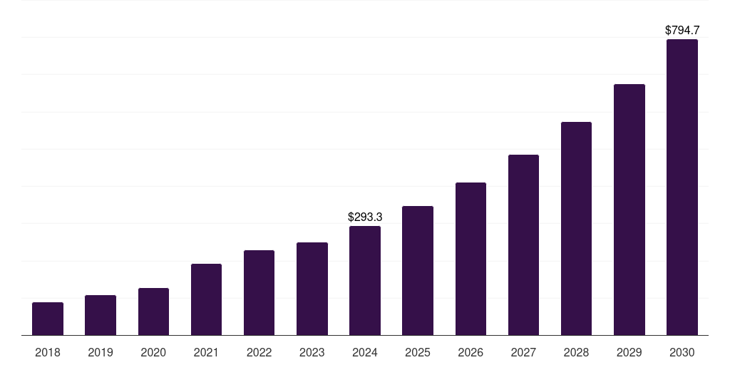 China inhalable biologics market, 2018-2030 (US$M)
