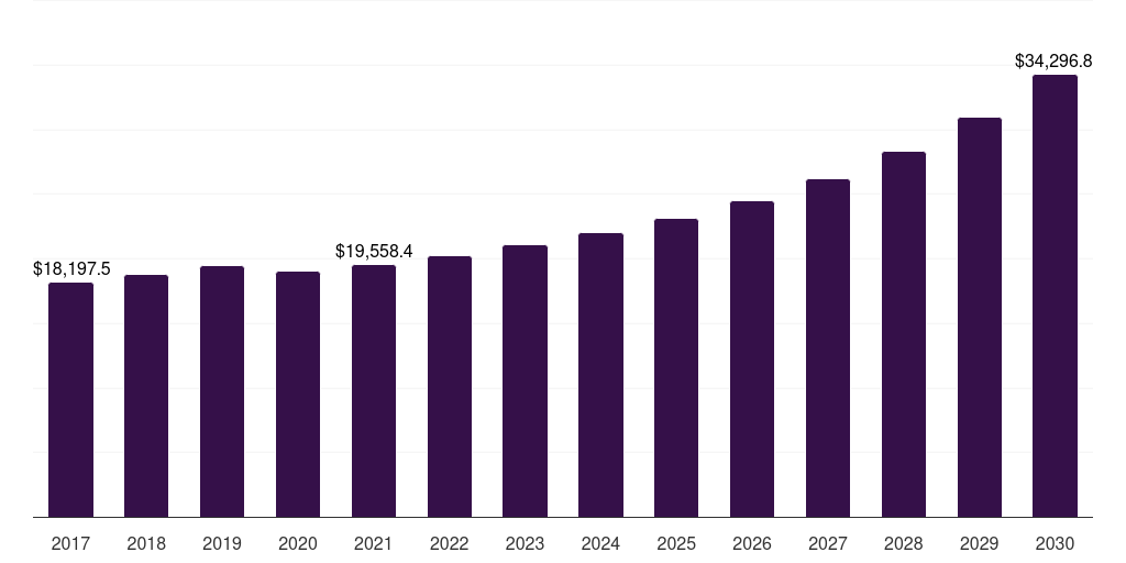 China lingerie market, 2017-2030 (US$M)