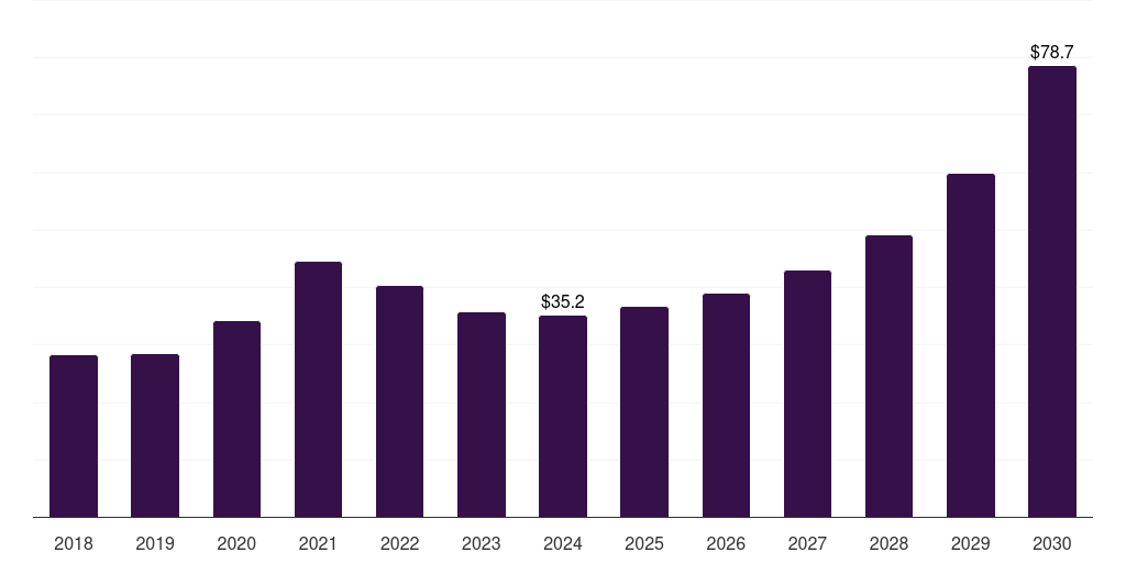 China lipid nanoparticle market, 2018-2030 (US$M)