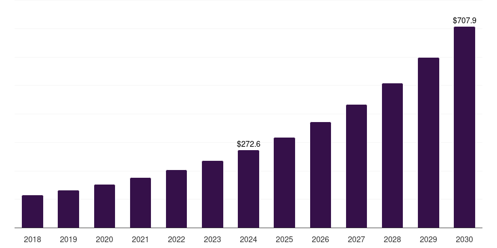 China liver cancer drug market, 2018-2030 (US$M)