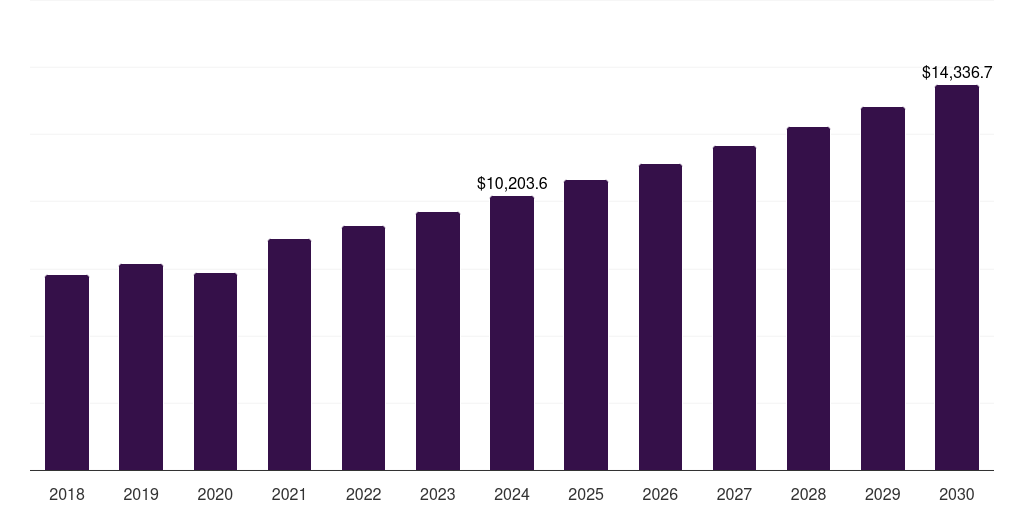China marine construction market, 2018-2030 (US$M)