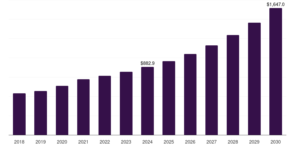 China medical device clinical trials market, 2018-2030 (US$M)