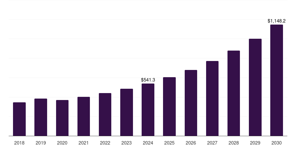 China medical imaging outsourcing market, 2018-2030 (US$M)