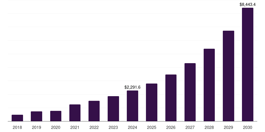 China membrane electrode assembly market, 2018-2030 (US$M)