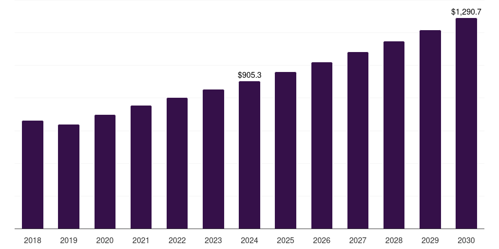 China metallic stearates market, 2018-2030 (US$M)