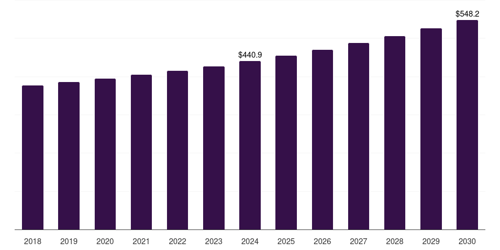 China military wearables market, 2018-2030 (US$M)