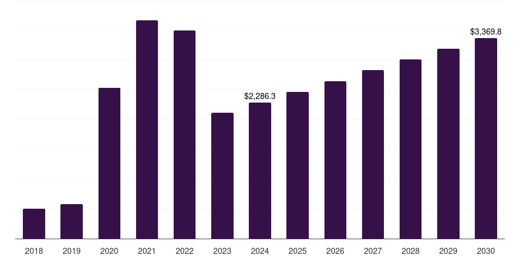 China molecular diagnostics market, 2018-2030 (US$M)