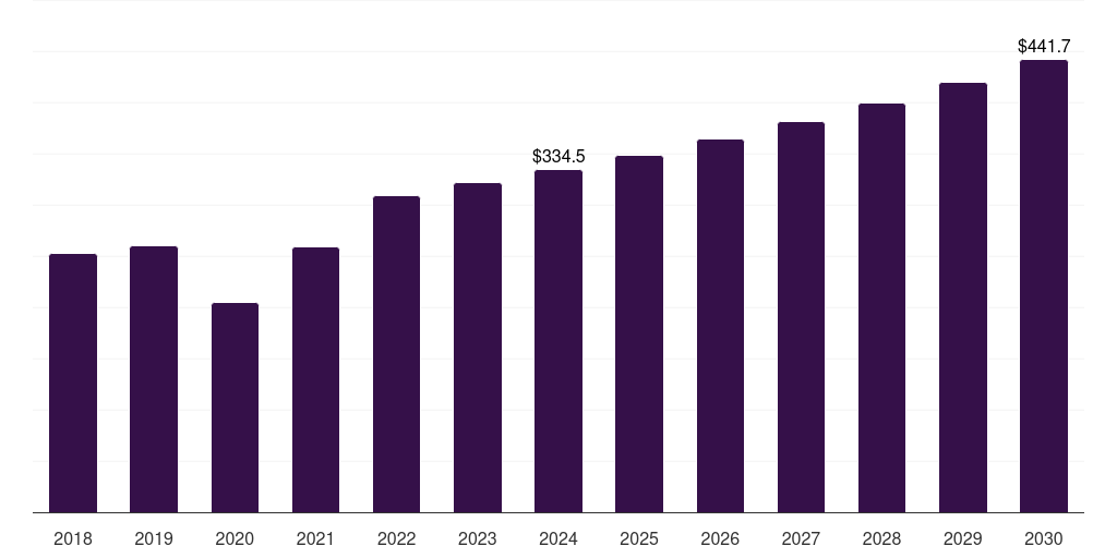 China molecular imaging market, 2018-2030 (US$M)