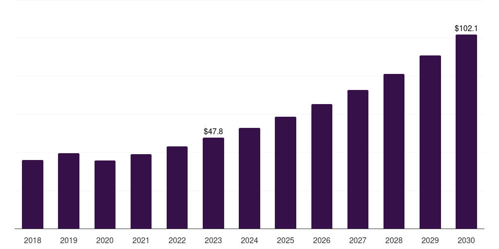 China nano dentistry market, 2018-2030 (US$M)