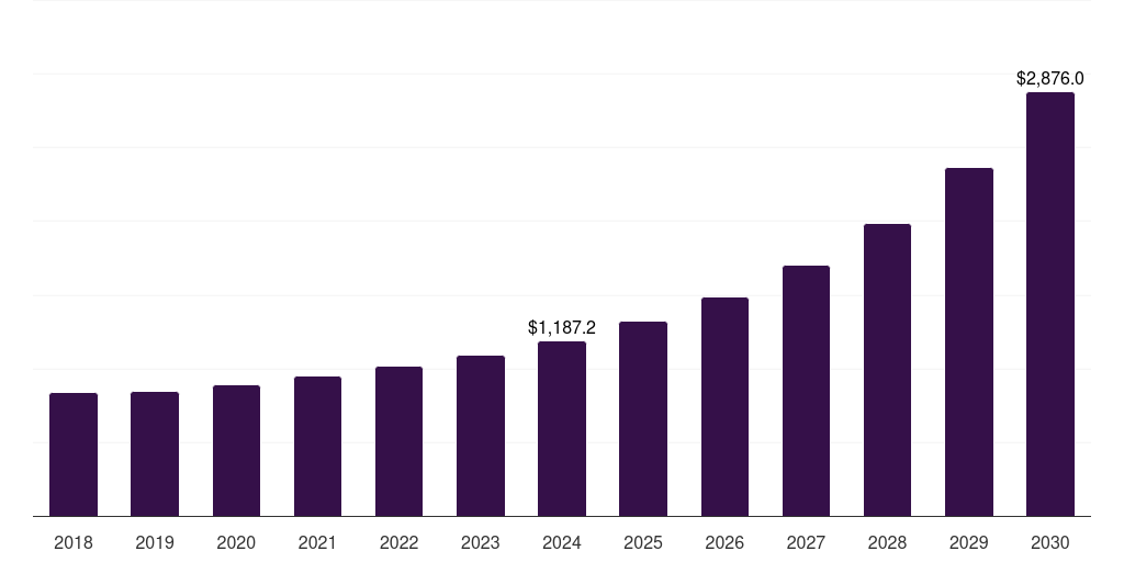 China nanorobots market, 2018-2030 (US$M)