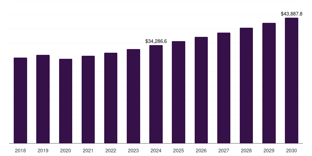 China next-gen paper-based and fiber-based packaging market, 2018-2030 (US$M)