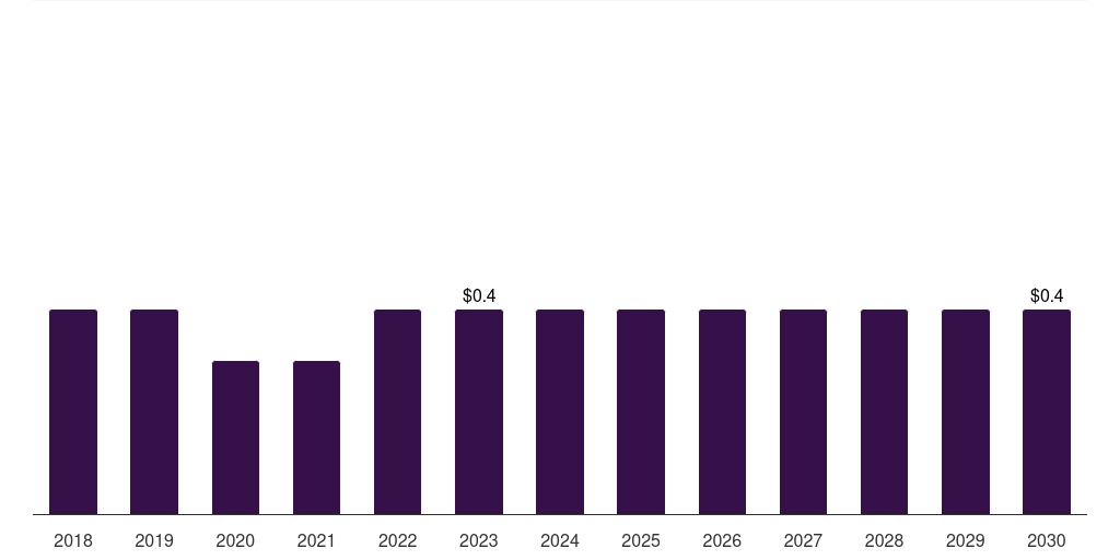 China nipple shields market, 2018-2030 (US$M)