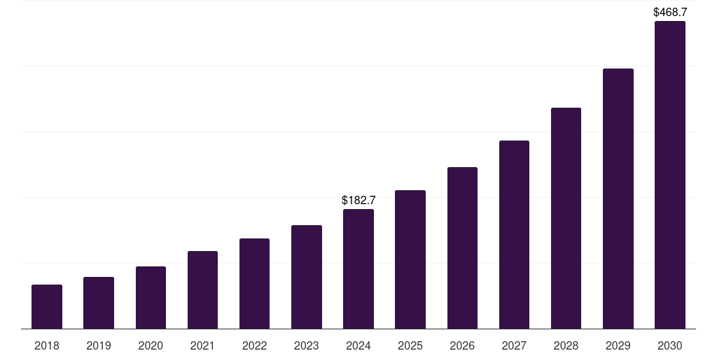 China nucleic acid methylation market, 2018-2030 (US$M)