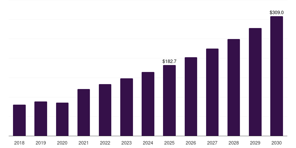 China ocular trauma devices market, 2018-2030 (US$M)