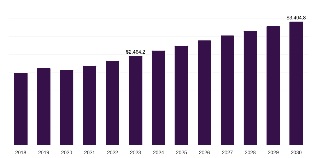 China optical transport network hardware market, 2018-2030 (US$M)