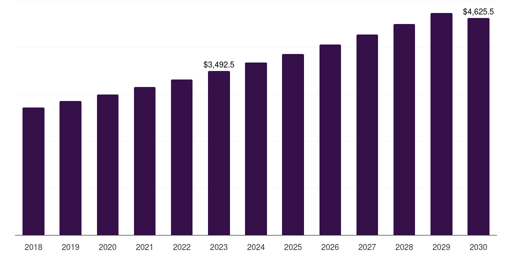 China other green packaging market, 2018-2030 (US$M)