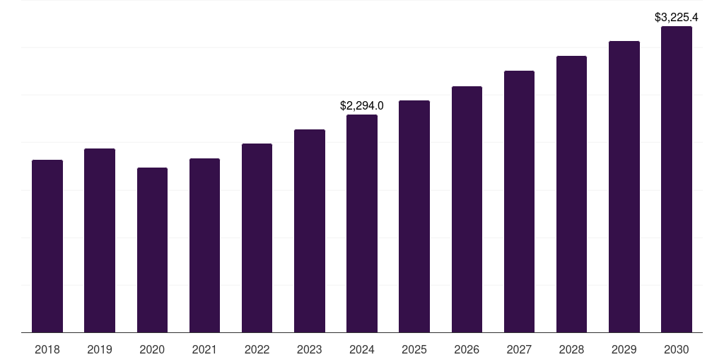 China outdoor fabric market, 2018-2030 (US$M)