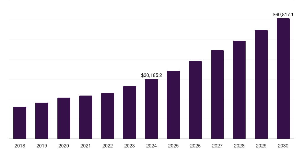 China packaging paper market, 2018-2030 (US$M)