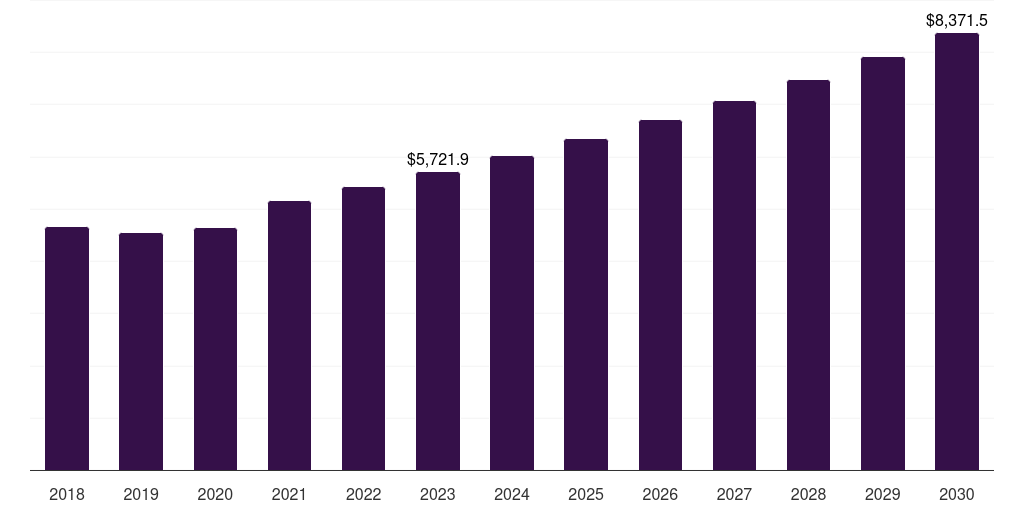 China palm oil market, 2018-2030 (US$M)