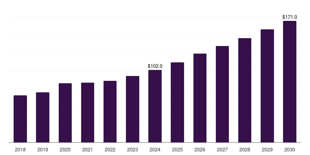 China patient positioning and support aids market, 2018-2030 (US$M)