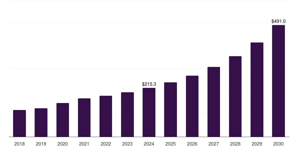 China personalized vitamins market, 2018-2030 (US$M)