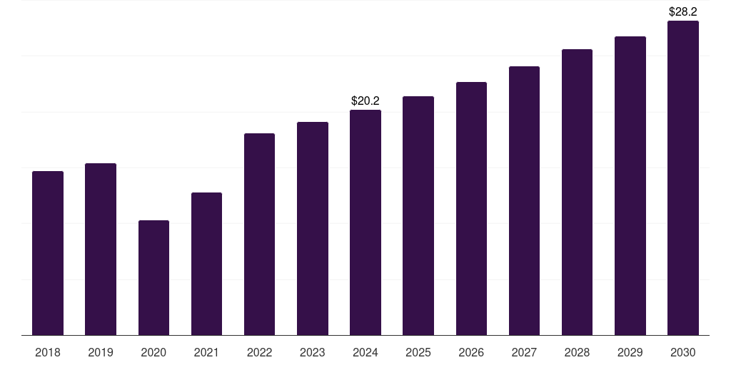China vaginal pessary market, 2018-2030 (US$M)