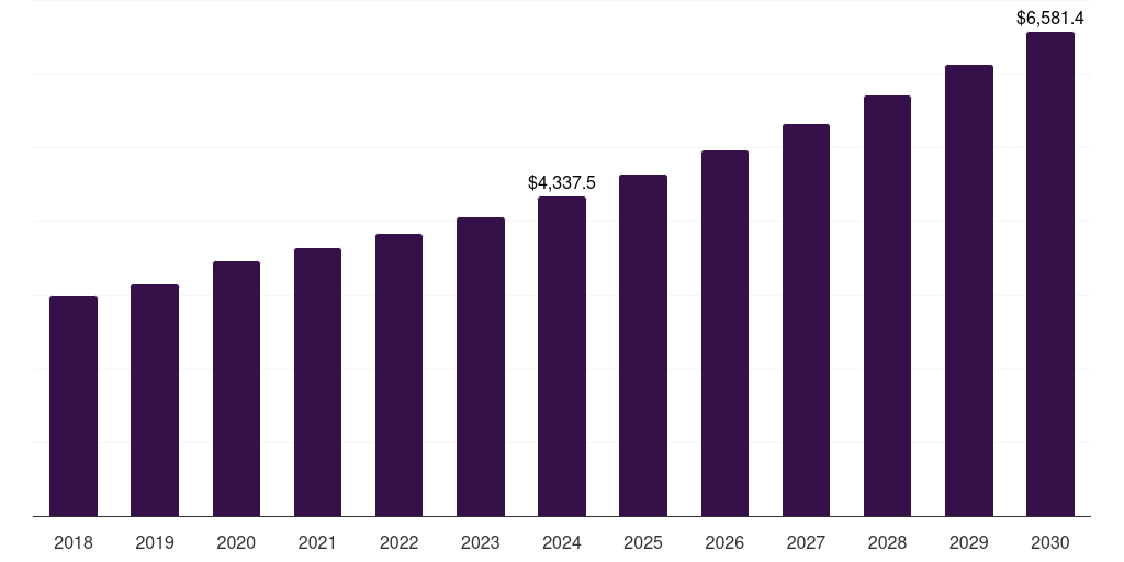 China pfas-free food packaging market, 2018-2030 (US$M)