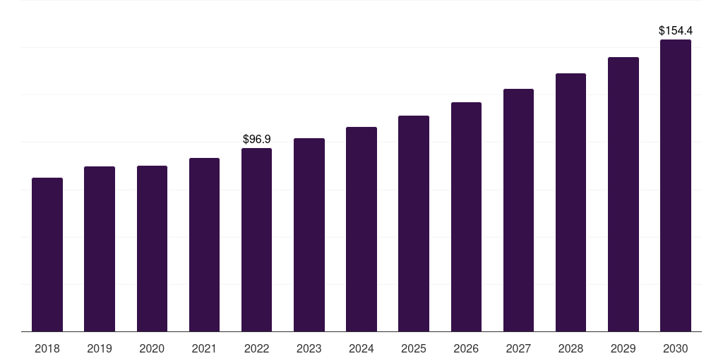 China pharmaceutical grade lactose market, 2018-2030 (US$M)