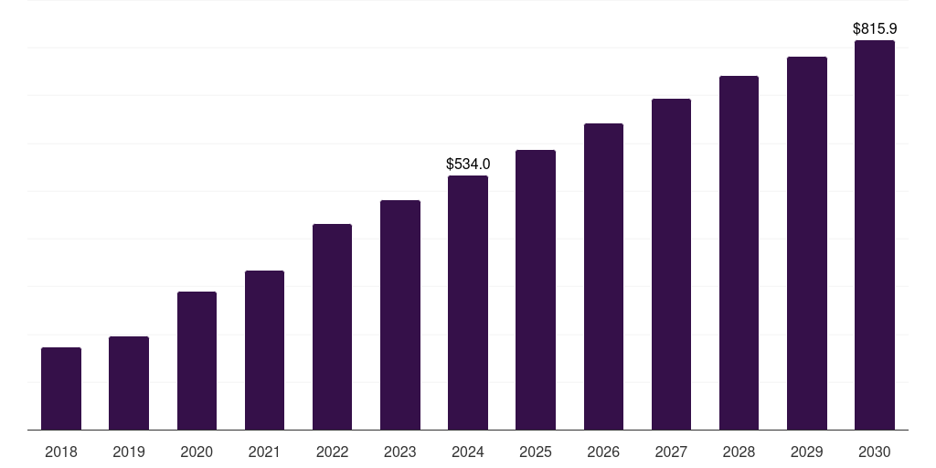 China pharmacogenomics technology market, 2018-2030 (US$M)