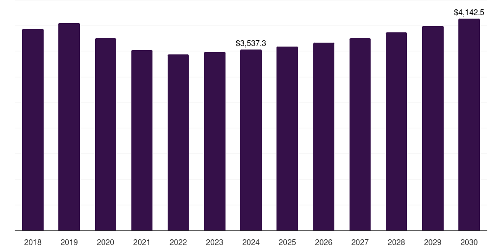 China pickup trucks market, 2018-2030 (US$M)