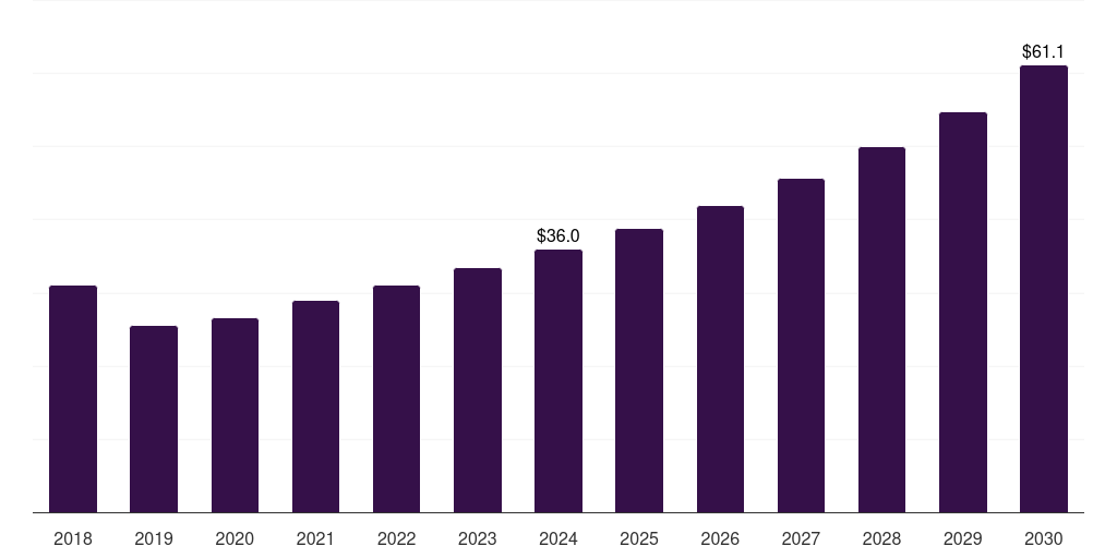 China plant-based seafood market, 2018-2030 (US$M)