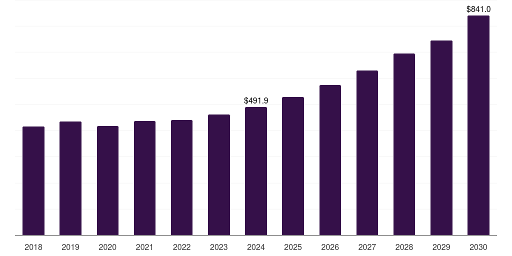 China plastics in personalized drug delivery systems market, 2018-2030 (US$M)
