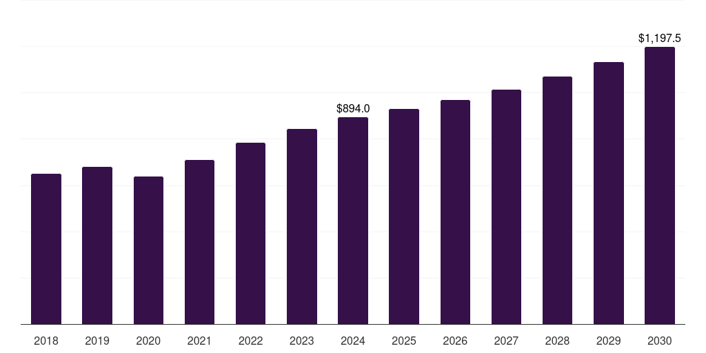 China point of entry water treatment systems market, 2018-2030 (US$M)