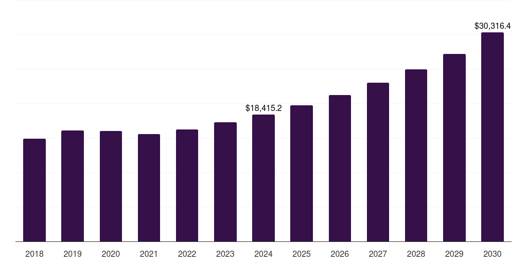 China polyurethane market, 2018-2030 (US$M)