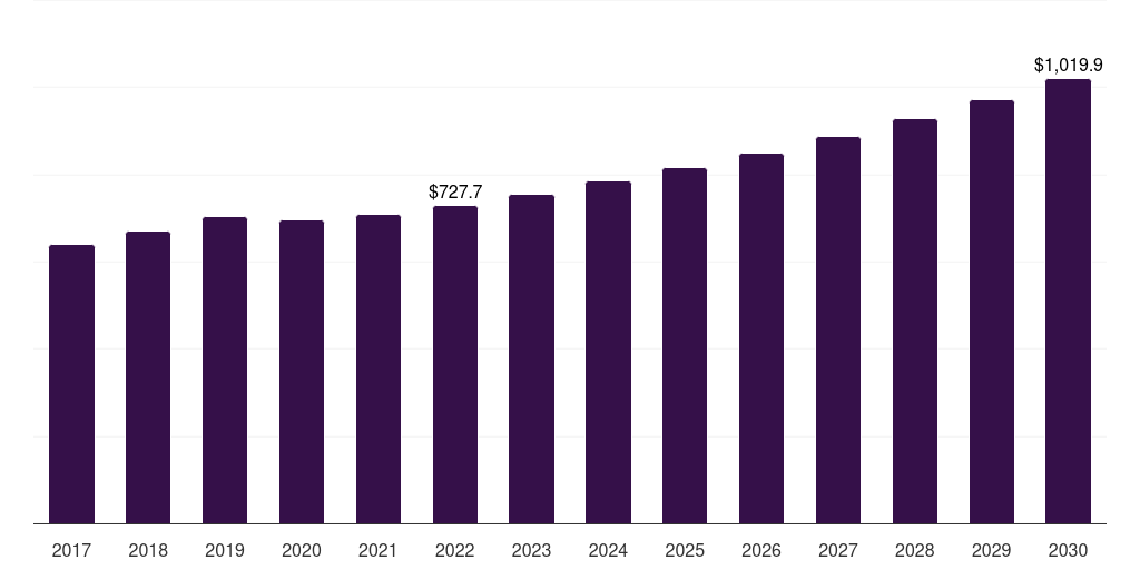 China polyurethane processing machine market, 2017-2030 (US$M)