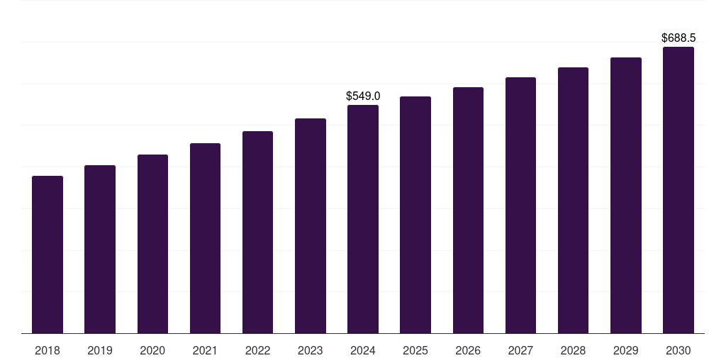 China pretzel market, 2018-2030 (US$M)