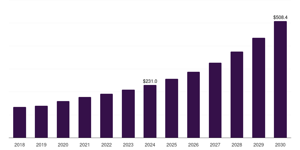 China primary cell culture market, 2018-2030 (US$M)