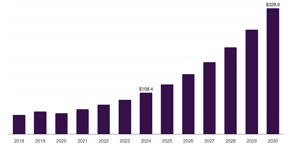 China reprocessed medical devices market, 2018-2030 (US$M)