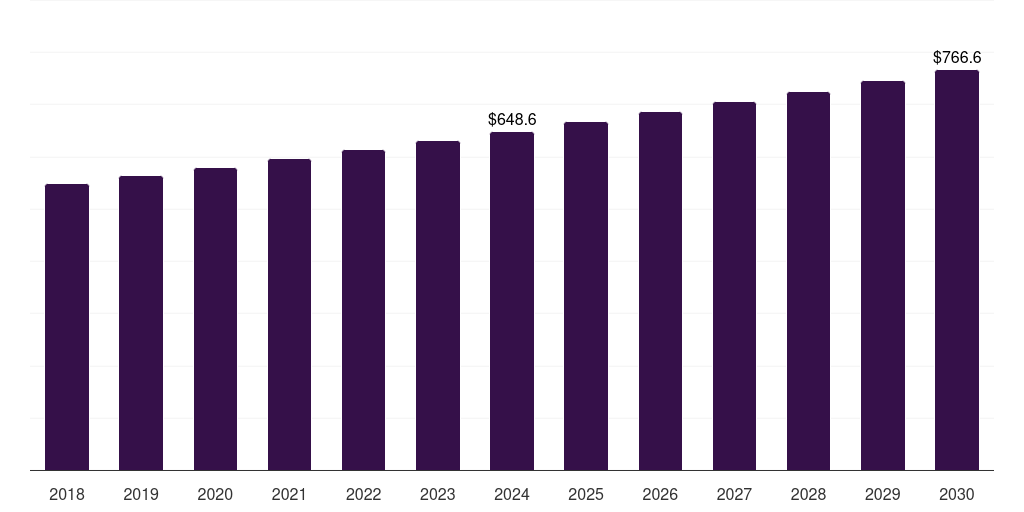 China sewing thread market, 2018-2030 (US$M)
