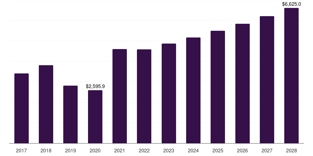 China shipping container market, 2017-2028 (US$M)