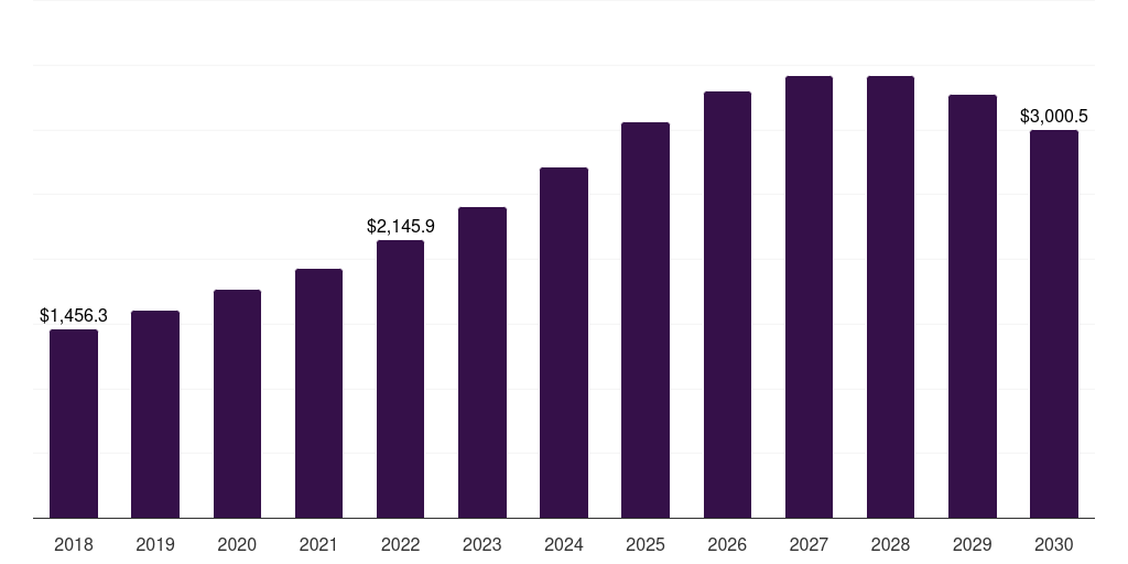 China small caliber ammunition market, 2018-2030 (US$M)