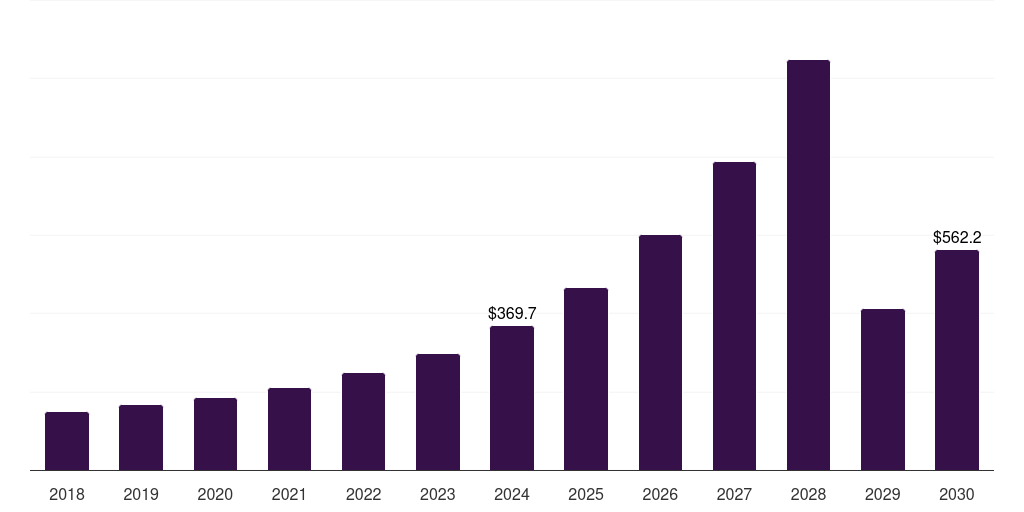 China smart port market, 2018-2030 (US$M)