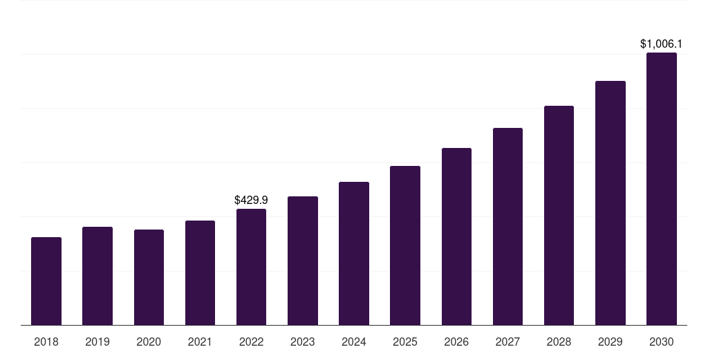 China smart toilet market, 2018-2030 (US$M)