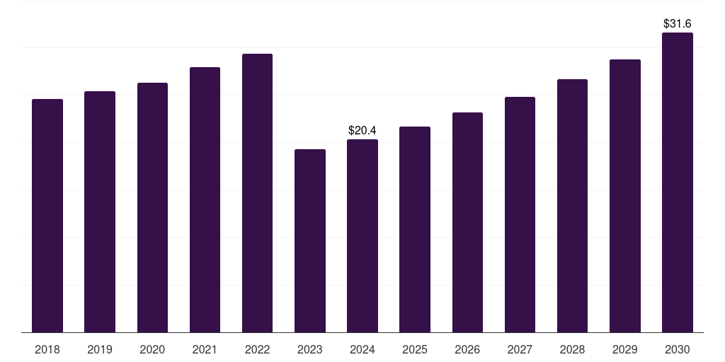 China smart yoga mat market, 2018-2030 (US$M)