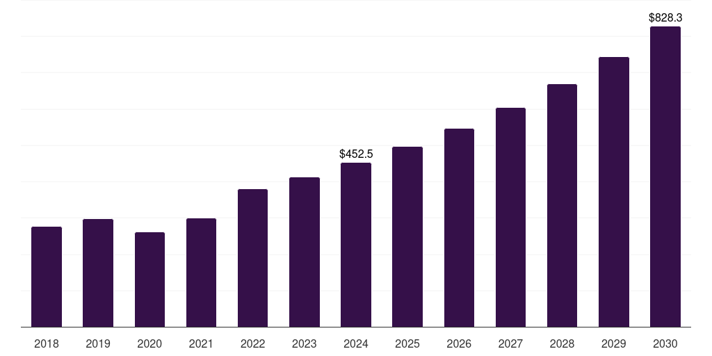 China soft contact lens market, 2018-2030 (US$M)