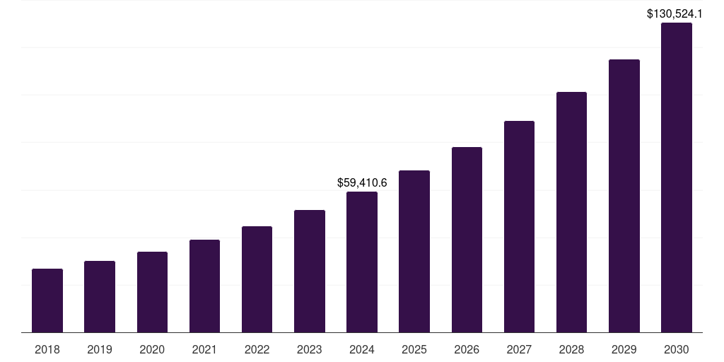 China software market, 2018-2030 (US$M)
