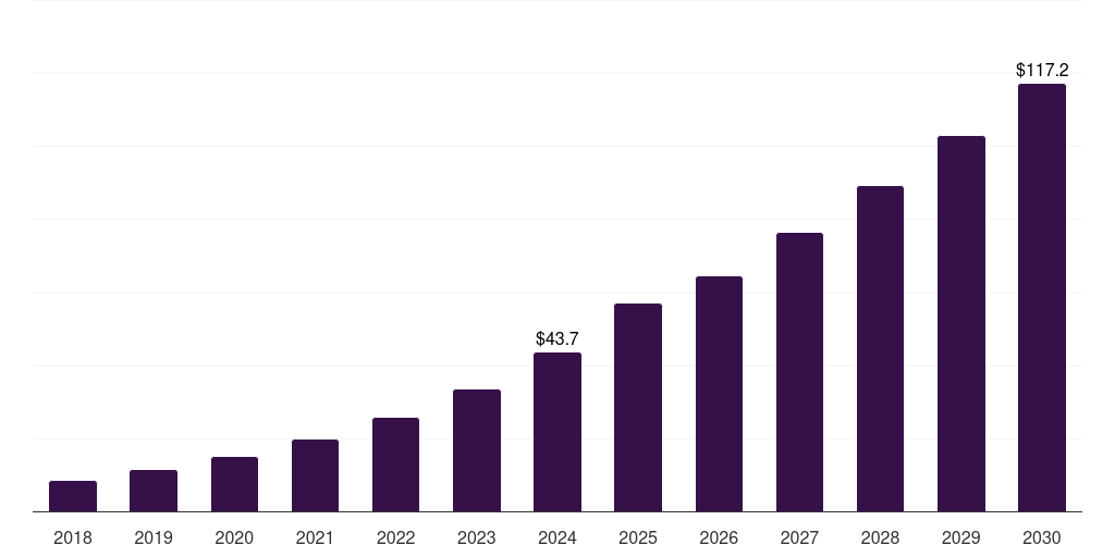 China solar panel recycling market, 2018-2030 (US$M)