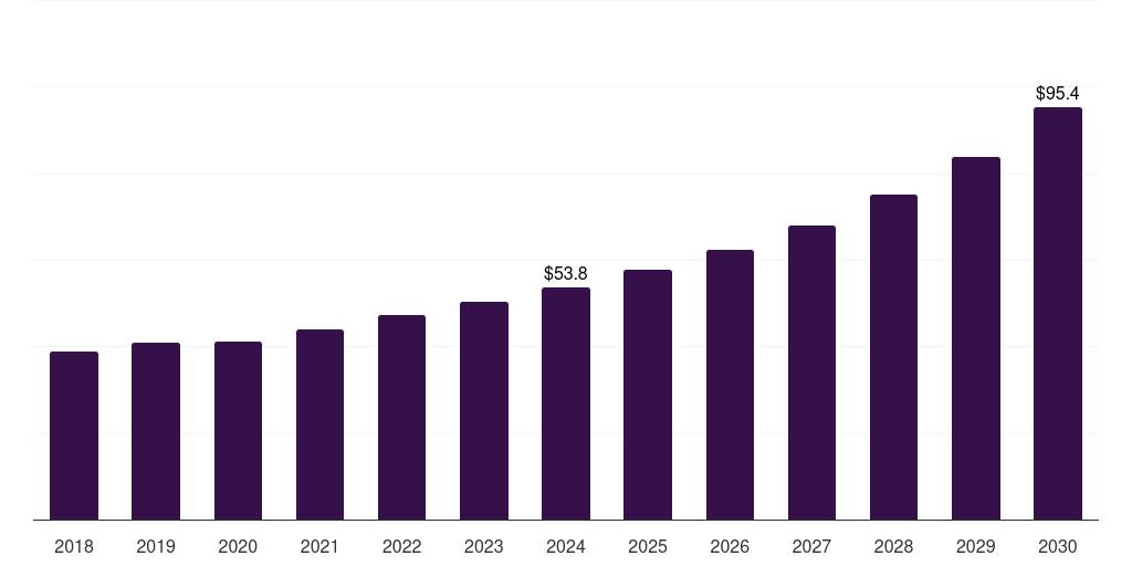 China space technology market, 2018-2030 (US$M)